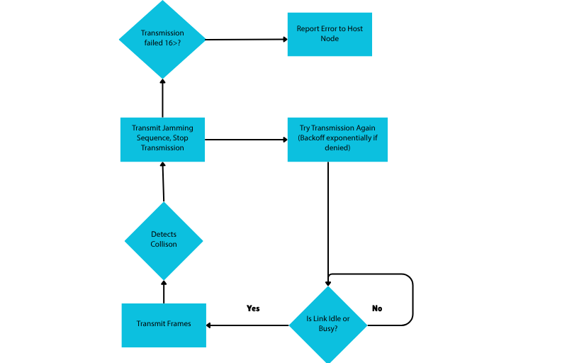 Ethernet Flowchart